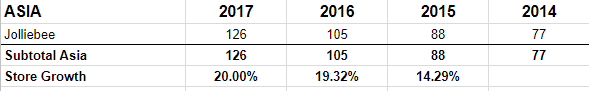 Jollibee Investment Price