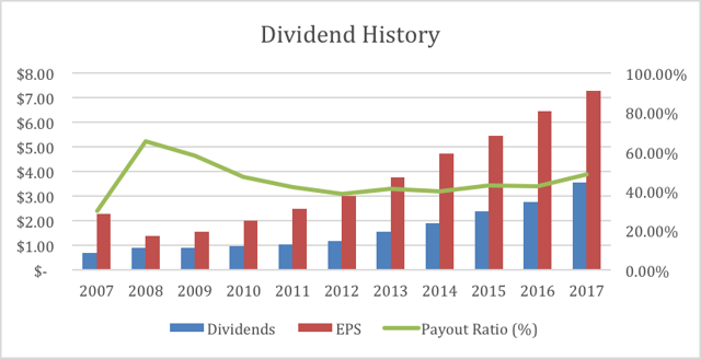 Should You Buy Home Depot And Its Consecutive Years Of Dividend Growth