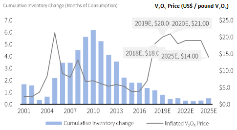 Vanadium Price Chart 2018