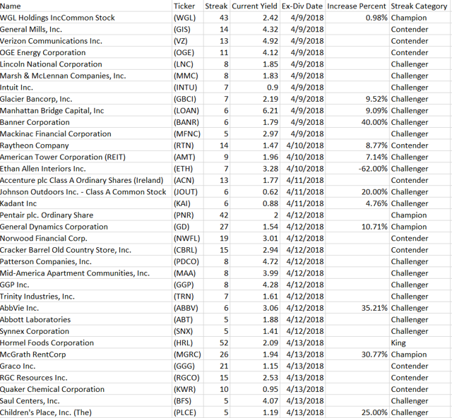 Upcoming Dividends: 35 Companies, 12 Increases, 6 Double-Digit ...