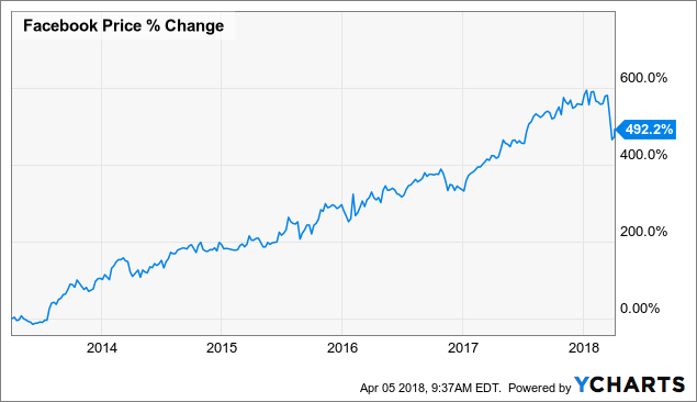 Buying Facebook Stock After Cambridge Analytica Nasdaq Fb Seeking Alpha