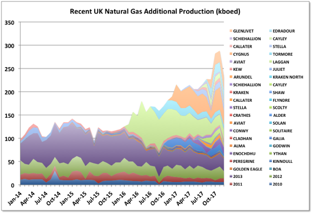 Uk Offshore Production 2017 Summary And Projections