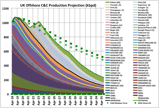 Uk Offshore Production 2017 Summary And Projections