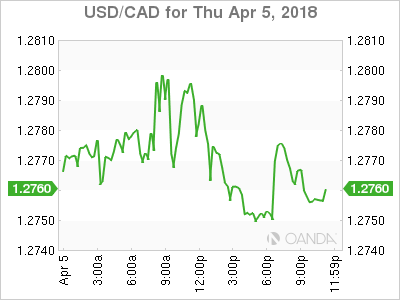usdcad Canadian dollar graph, April 5, 2018