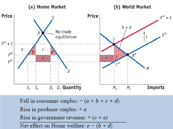 Some Thoughts On Chinese Tariffs On U.S. Exports: Tariff Incidence ...