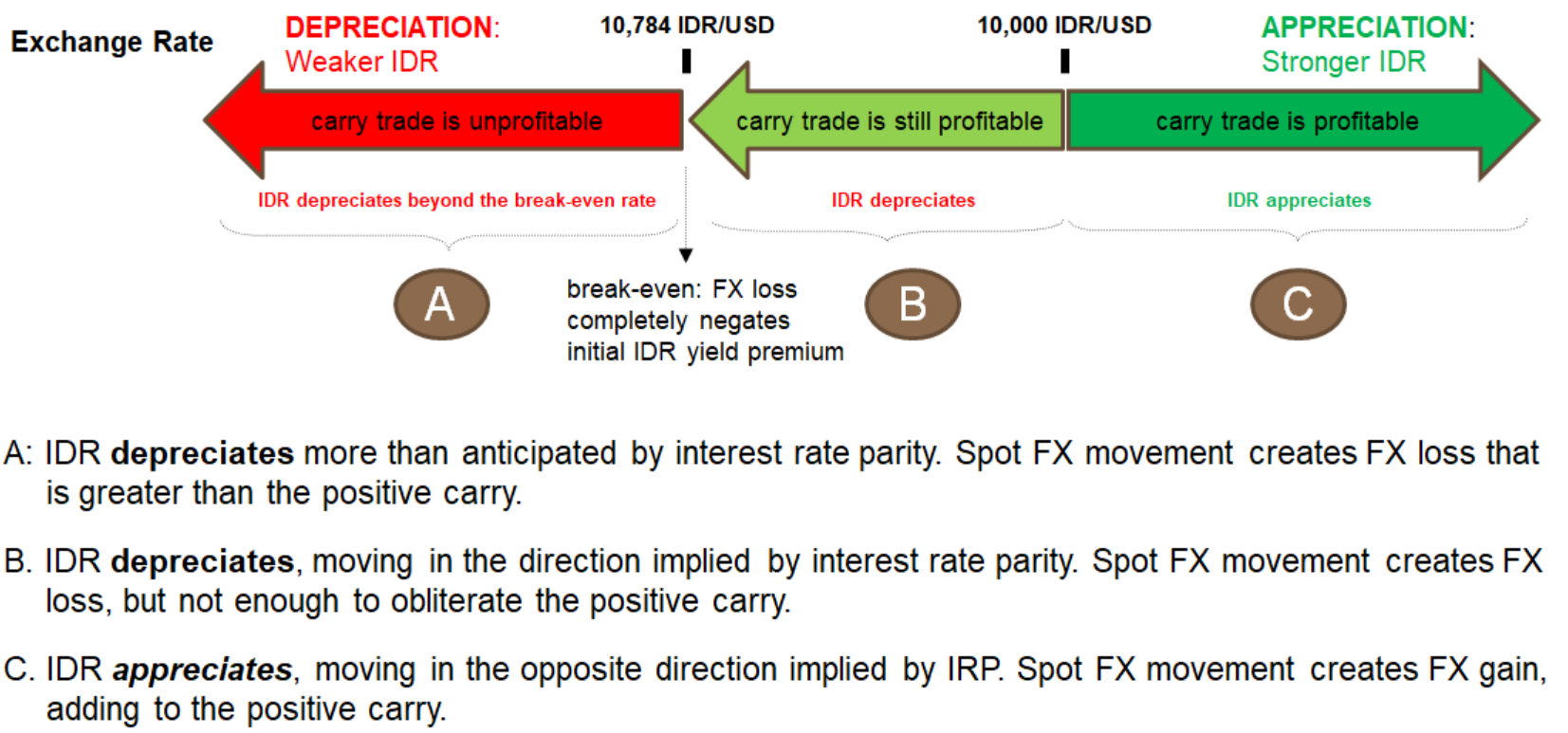 Uncovered Interest Arbitrage