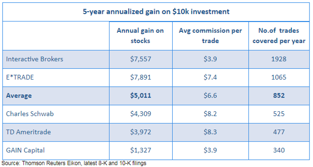 Comparison Of Publicly Traded U.S. Brokerages | Seeking Alpha