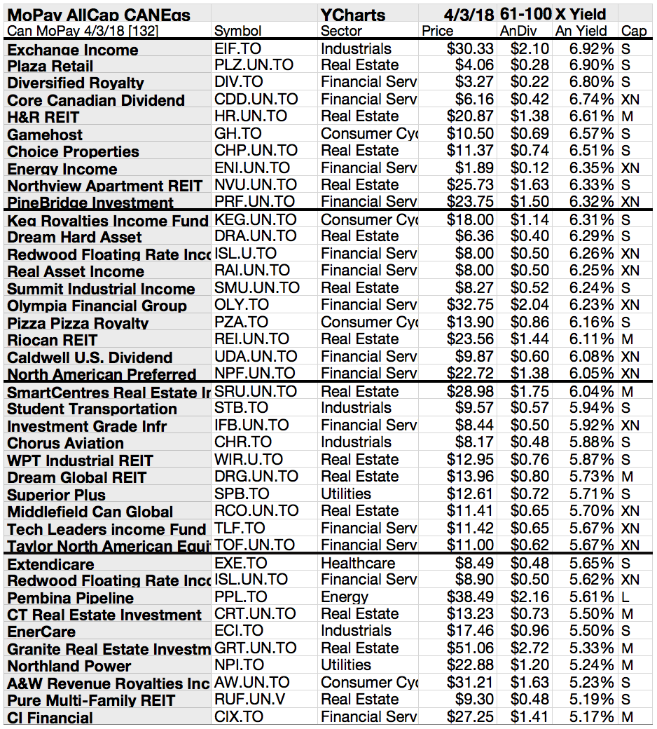 100 Monthly Pay Canadian Dividend Stocks +5.17 Yield To April 2019