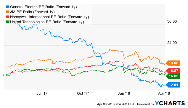 General Electric: Heading For Single Digits? (NYSE:GE) | Seeking Alpha