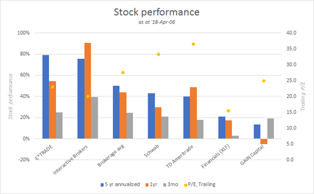 Comparison Of Publicly Traded US Brokerages | Seeking Alpha