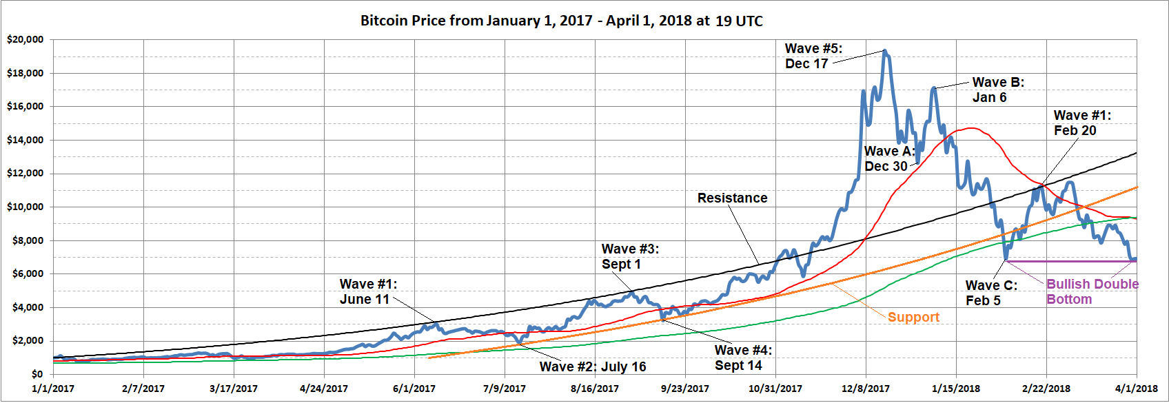 Bitcoin Annual Chart
