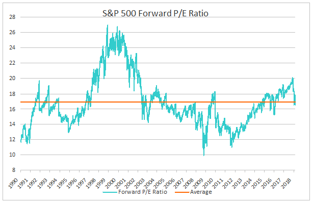 Pe Ratio Chart Of S P 500
