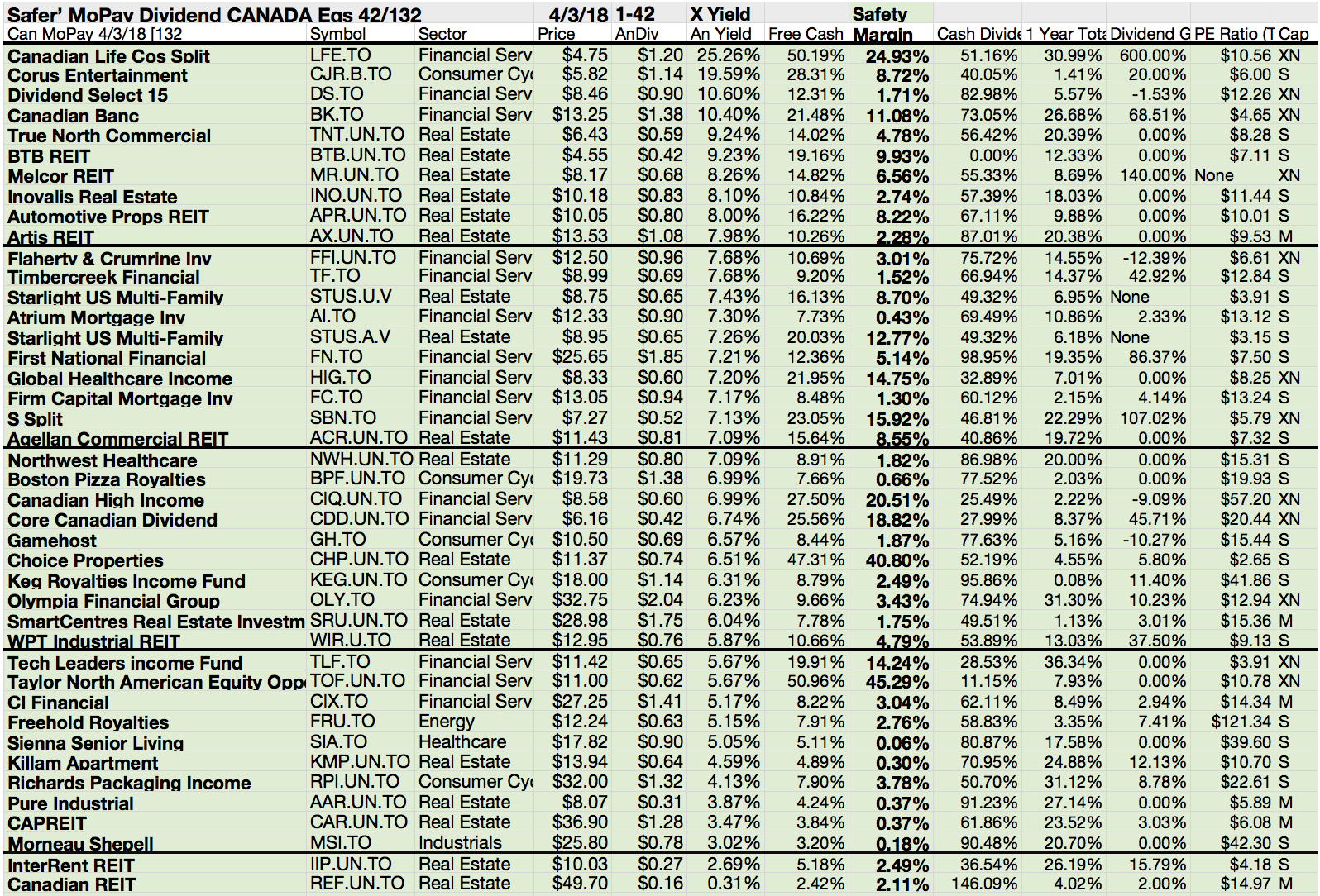 42 Of 132 Monthly Pay Dividend Canadian Stocks Pay 'Safer' Dividends