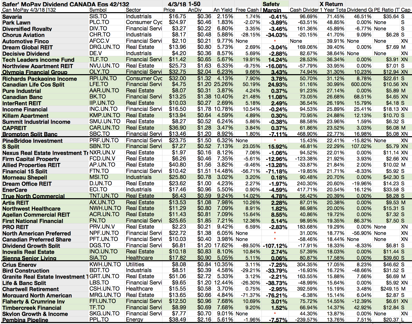 42-of-132-monthly-pay-dividend-canadian-stocks-pay-safer-dividends