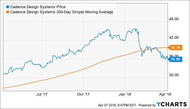 Mentor Graphics Stock Price Chart