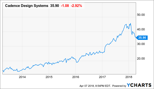 Mentor Graphics Stock Price Chart