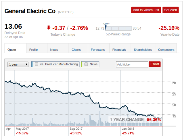 should i buy ge stock right now