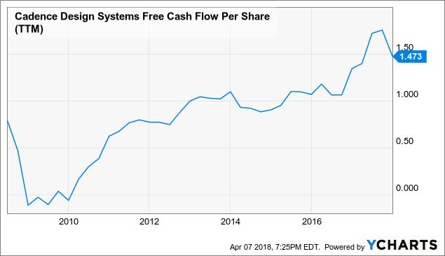 Mentor Graphics Stock Price Chart