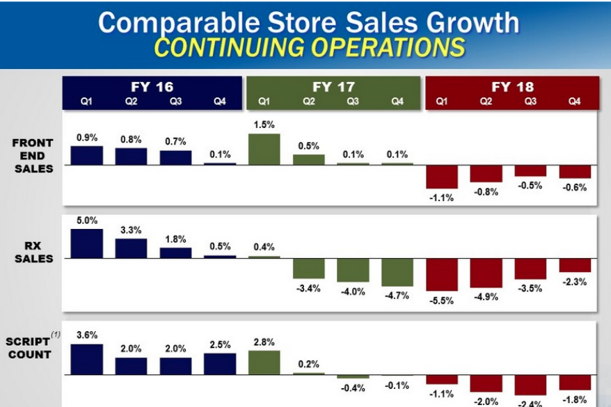 Rite Aid Corporation (RAD) -Popular Mover to Observe