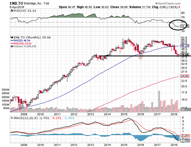 Enbridge: Going Long With Calls (NYSE:ENB) | Seeking Alpha