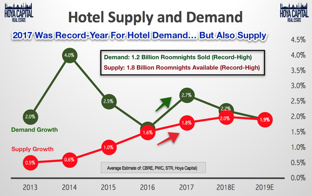 hotel supply and demand