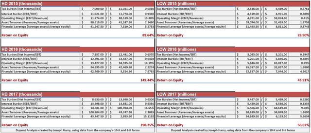 lowes vs home depot analysis Why home depot is doing better than lowe's in 2016 home depot vs please refer to our complete analysis for home depot. lowes vs home depot analysis Why home depot is doing better than lowe's in 2016 home depot vs please refer to our complete analysis for home depot.