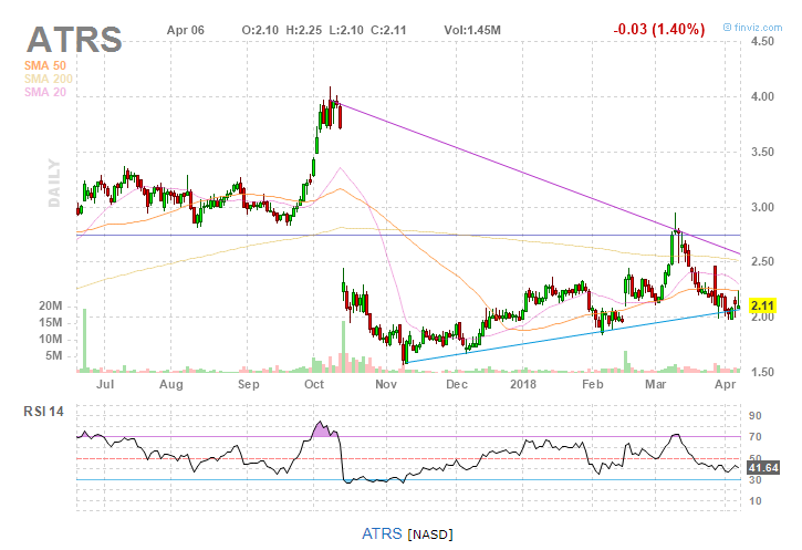 Antares Pharma, Inc. (ATRS)