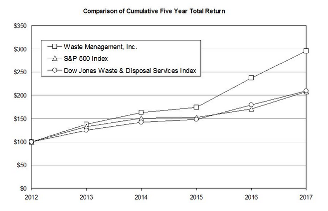 Chart On Waste Management