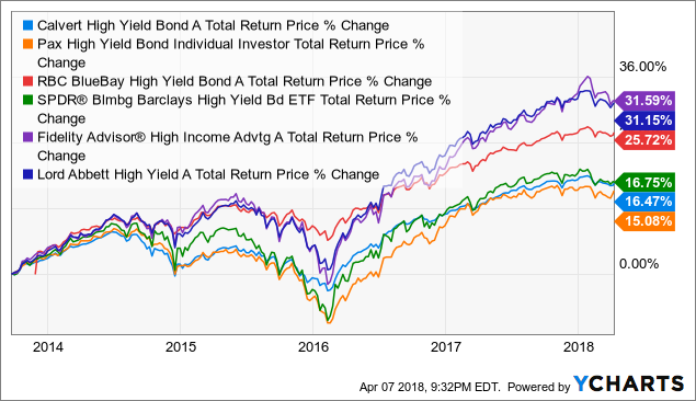 Index Fund Performance Chart