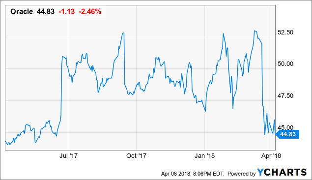 Now Is The Time To Buy Oracle NYSE ORCL Seeking Alpha