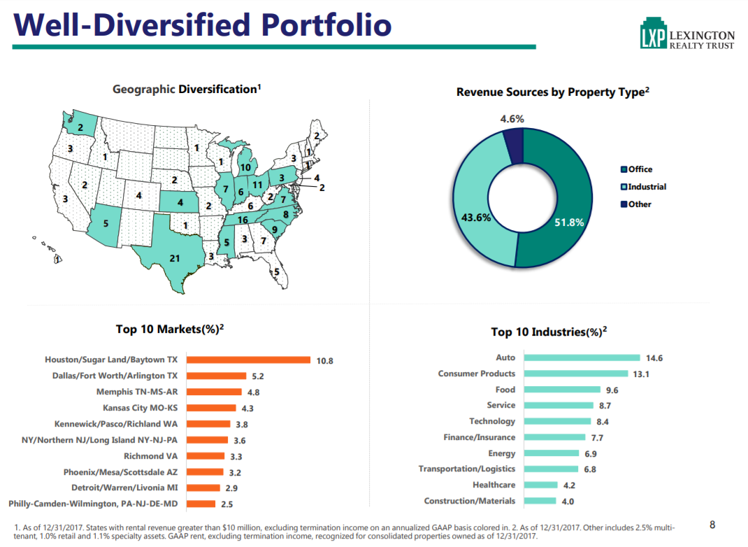 Lexington Realty Trust I'm A Buyer (NYSELXP) Seeking Alpha