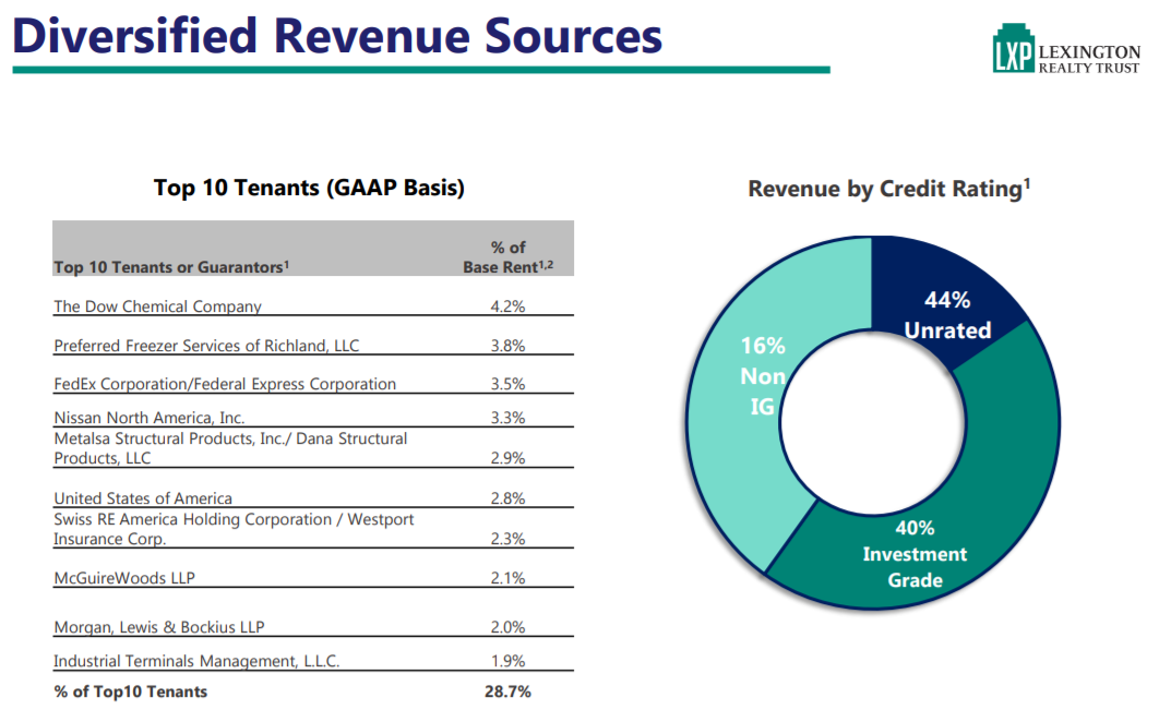 Lexington Realty Trust I'm A Buyer (NYSELXP) Seeking Alpha