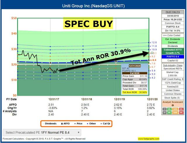 Uniti Stock Analysis