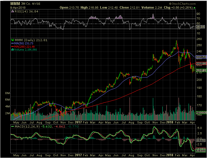 3M Company Dividends And Organic Growth (NYSEMMM) Seeking Alpha