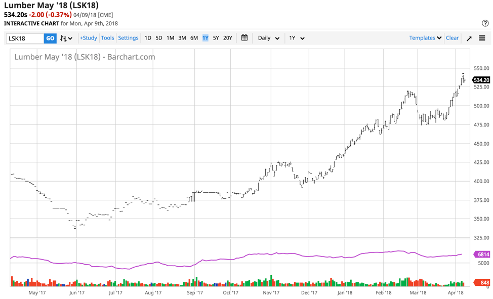 Lumber Hits Another Record (NASDAQWOOD) Seeking Alpha