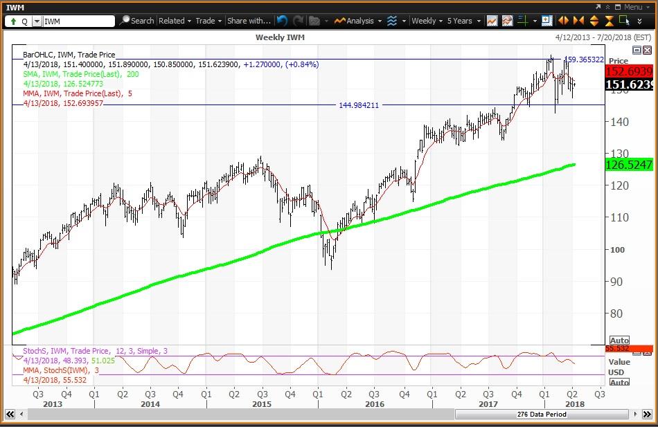 Russell 2000 Etf Chart