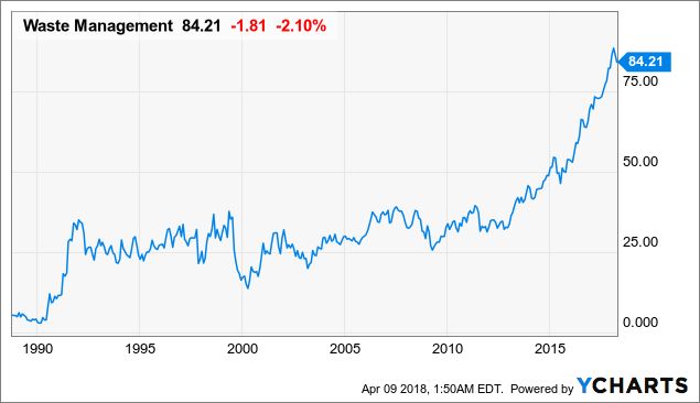 Price Of Waste Management Stock