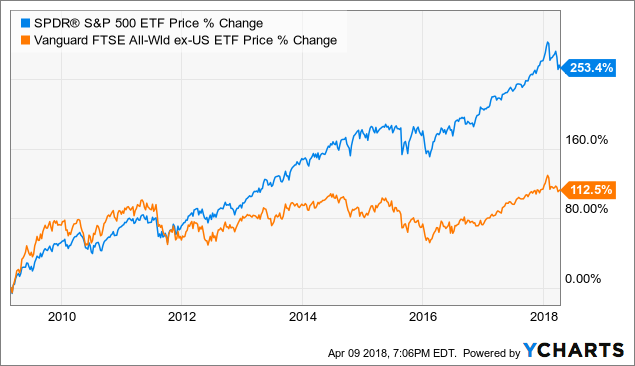 Vxus Chart