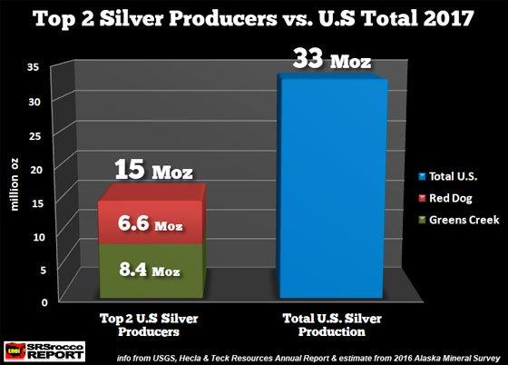 Top 2 Silver Producers vs. U.S. Total 2017