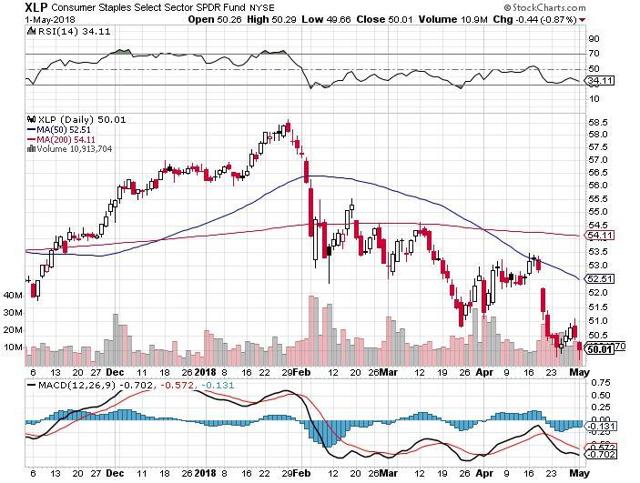 Why Consumer Staples Are Dying | Seeking Alpha