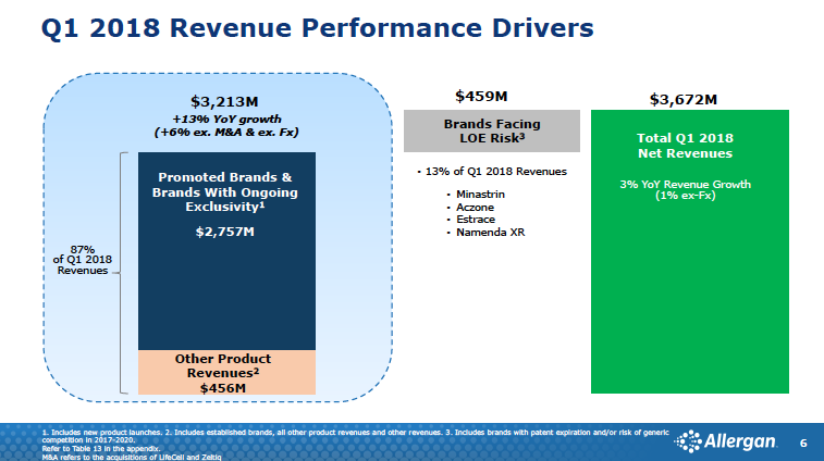 Allergan Inc (NYSE:AGN) Institutional Investor Sentiment Trend