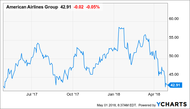 American Airlines Group Inc. (NASDAQ:AAL)