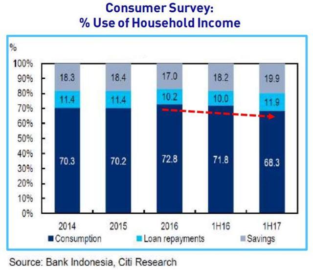 Indonesia Consumer survey 2017