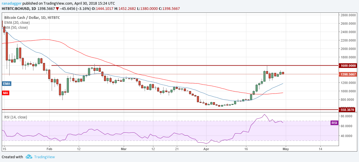 Bitcoin Is Back So Is The Bear Market Finally Over Cryptocurrency Btc Usd Seeking Alpha - roblox bch daily