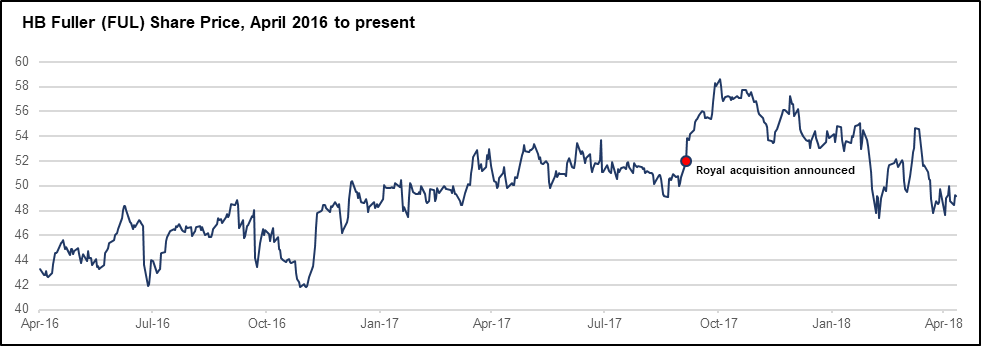 H.B. Fuller Is An Under-Appreciated Transformation Story (NYSE:FUL ...