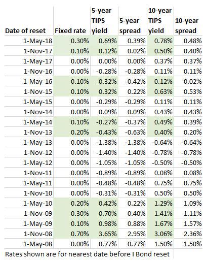 Treasury Raises I Bond Fixed Rate To 030 Highest Since 2009 Seeking Alpha