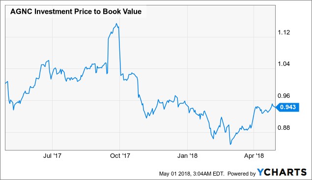 AGNC Investment Corp.: Wait For A Drop Before Buying This 11.4% ...