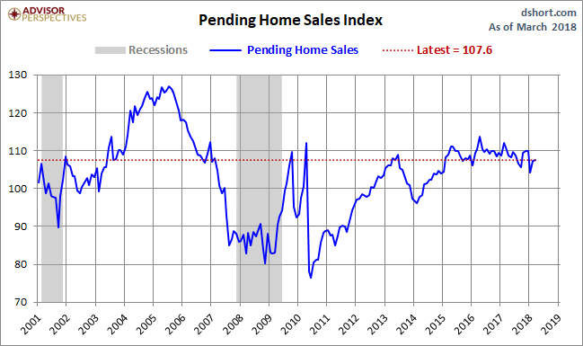 Pending Home Sales Inched Higher In March | Seeking Alpha