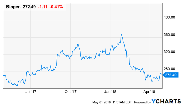Biib stock options
