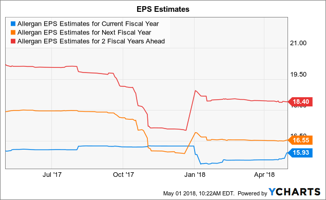 Are Analysts Optimistic About: Allergan plc (AGN) and The Gap, Inc. (GPS)
